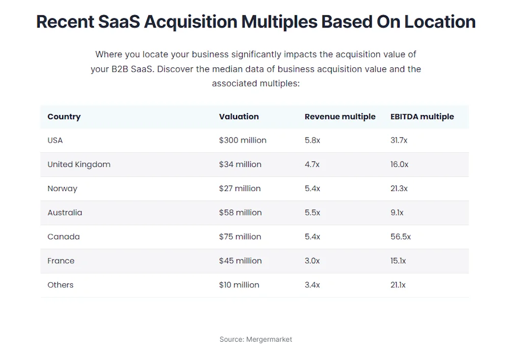 B2B SaaS Valuation Calculator screenshot 3 of 4