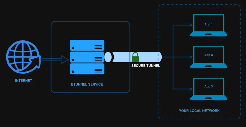 btunnel screenshot 3 of 6