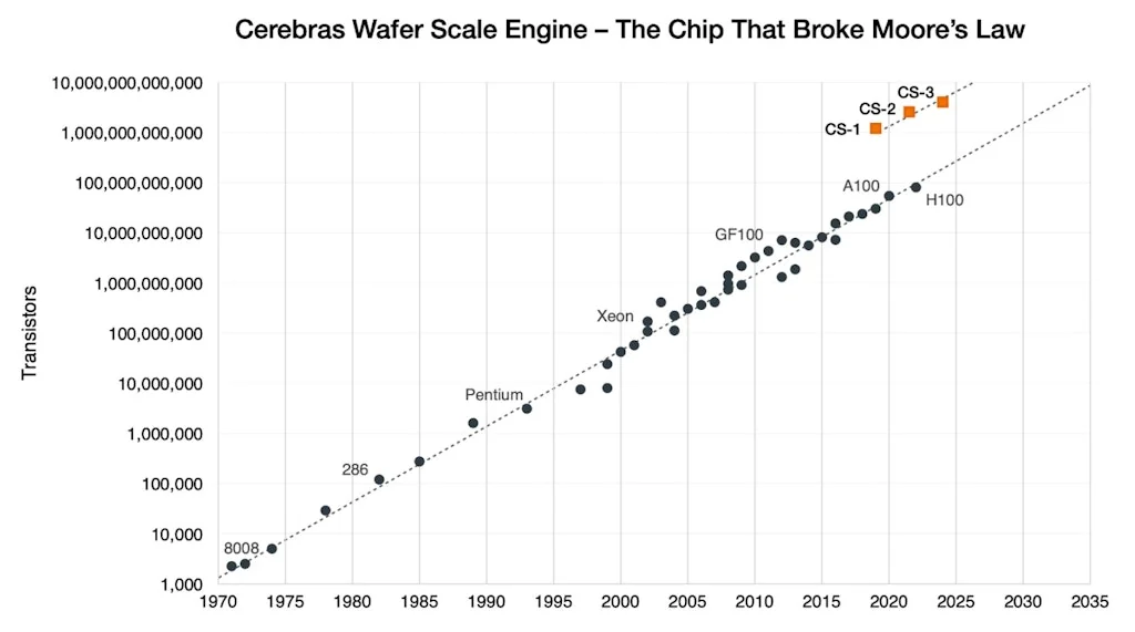 Cerebras Wafer Scale Engine (WSE-3) screenshot 4 of 4
