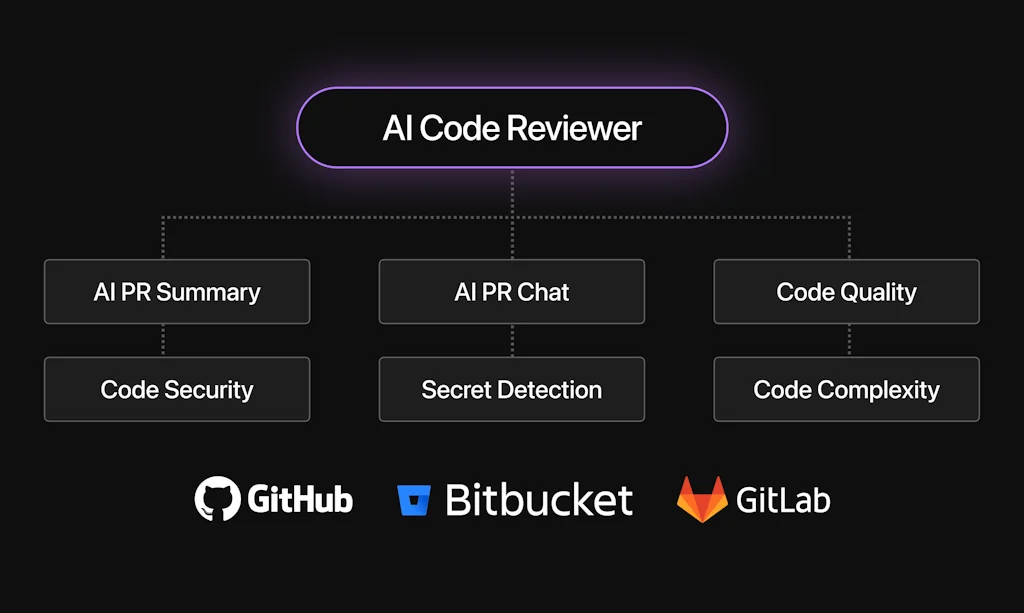CodeAnt AI  screenshot 1 of 3