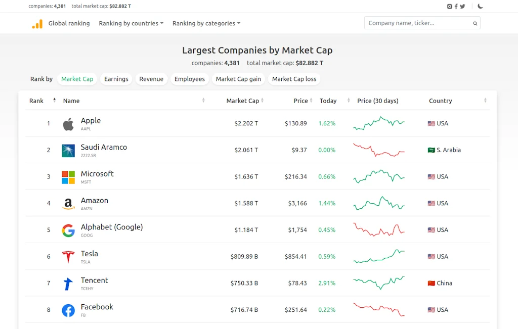 Companies Market Cap screenshot 1 of 3