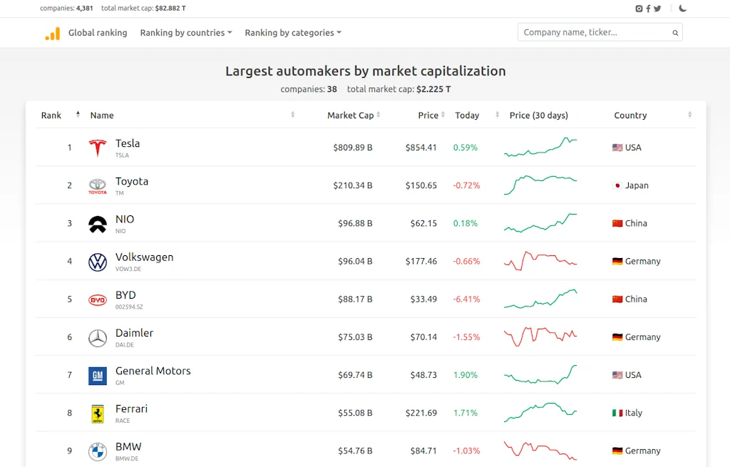 Companies Market Cap screenshot 2 of 3