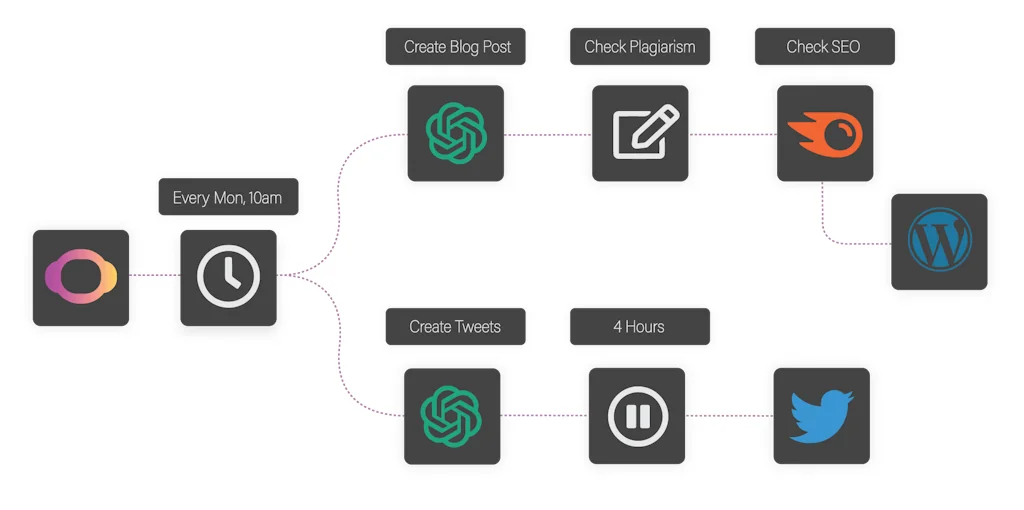 ContentBot screenshot 2 of 7