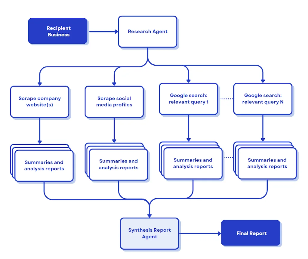 EmailFlow.ai - B2B Lead Generation screenshot 3 of 5