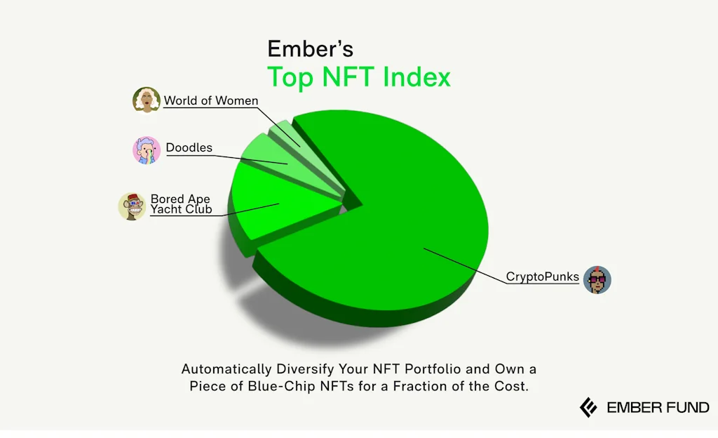 Ember Fund's Metaverse and Top NFT Index screenshot 2 of 6