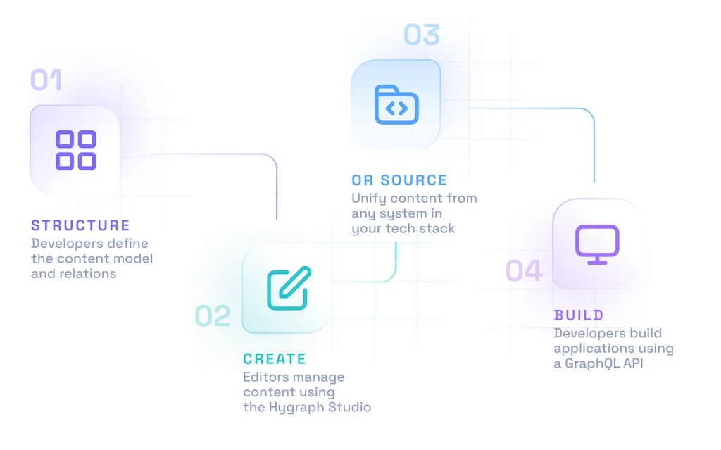 Hygraph screenshot 3 of 3