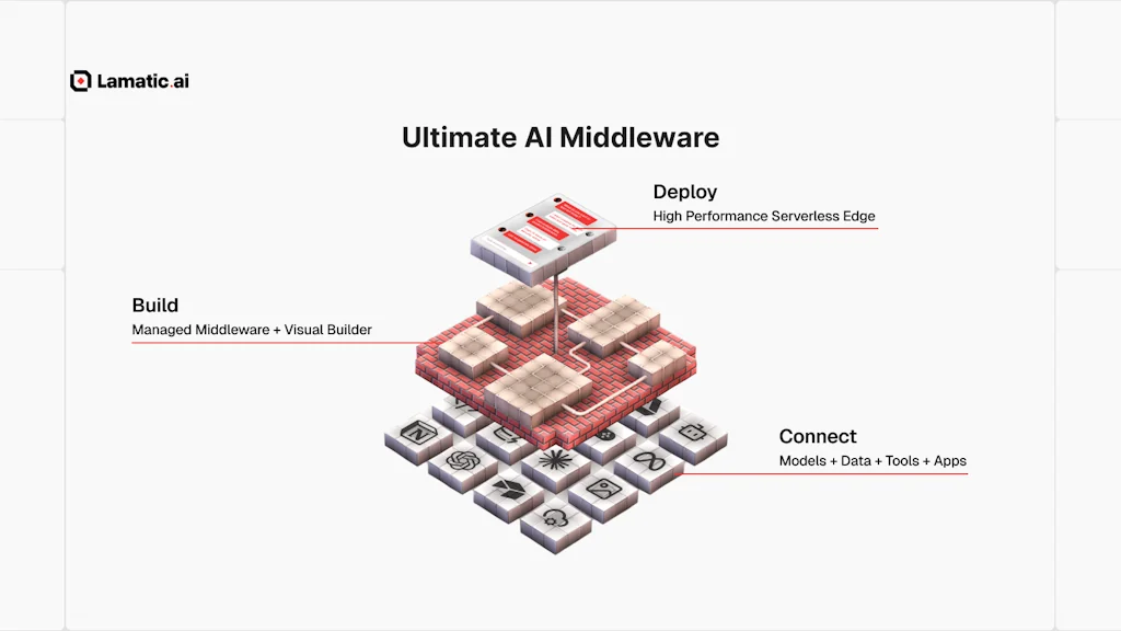 Lamatic.ai screenshot 2 of 4