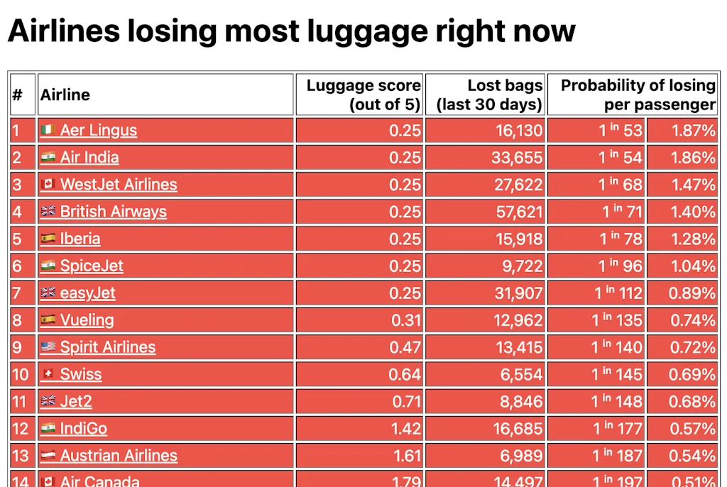 Luggage Losers screenshot 3 of 3