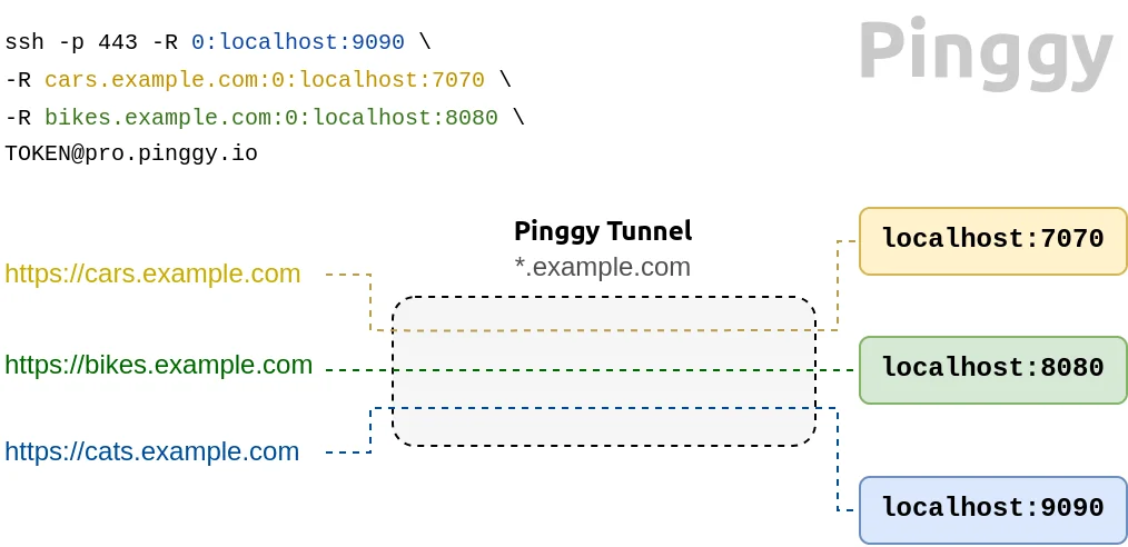 Pinggy screenshot 2 of 4