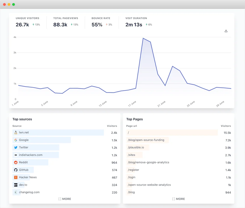Plausible Analytics screenshot 2 of 6
