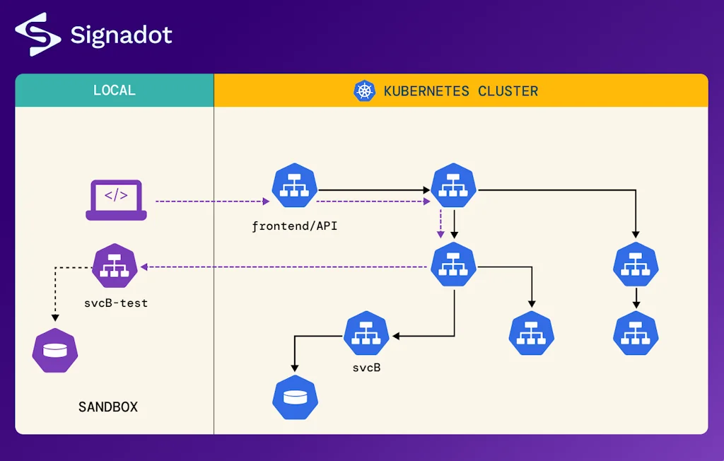 Signadot screenshot 1 of 3