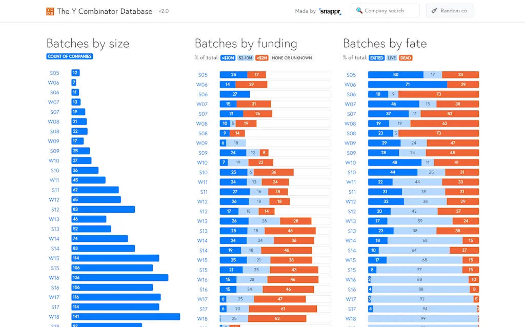The Y Combinator Database screenshot 4 of 6