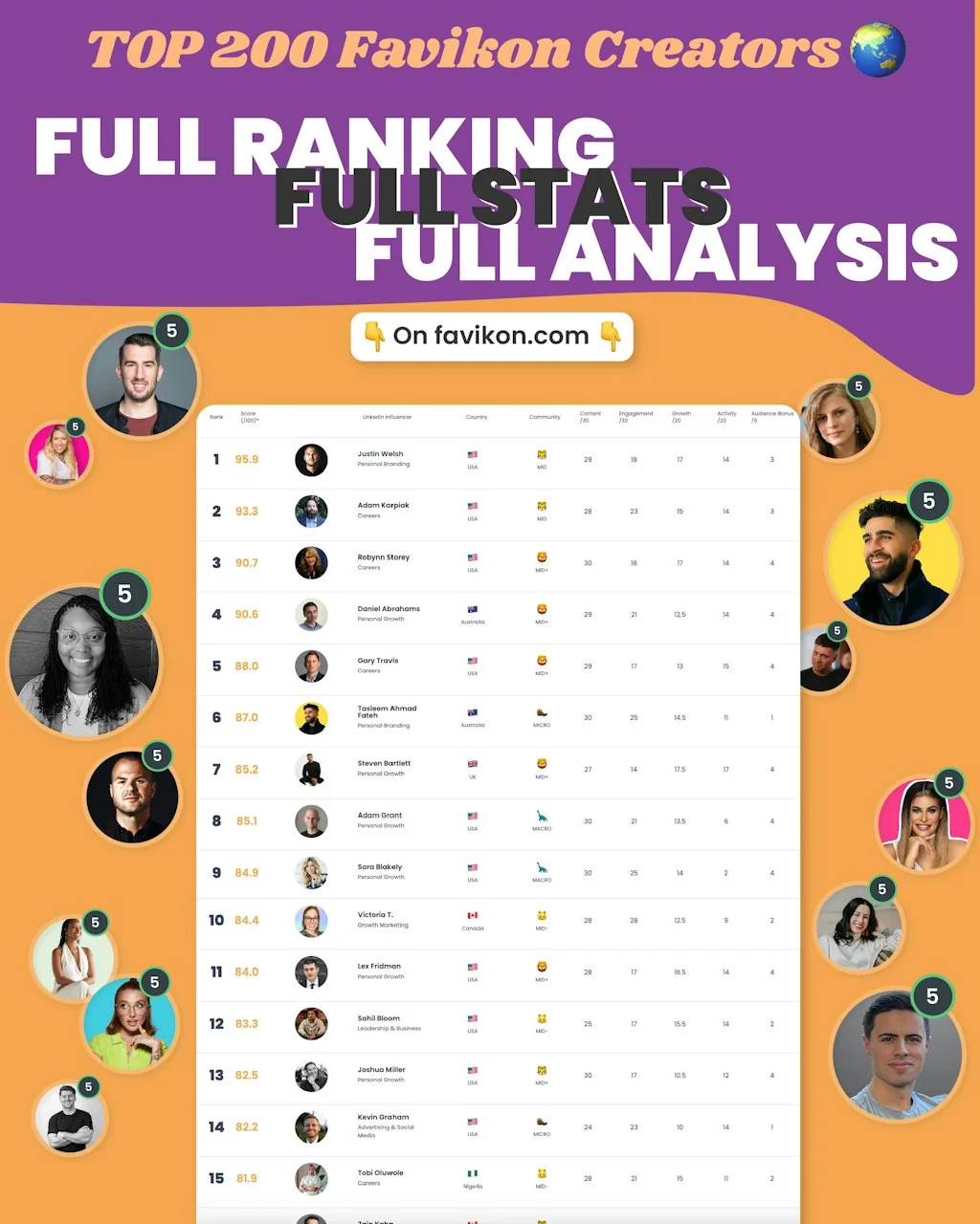 Top 200 Linkedin Creators Worldwide screenshot 18 of 18