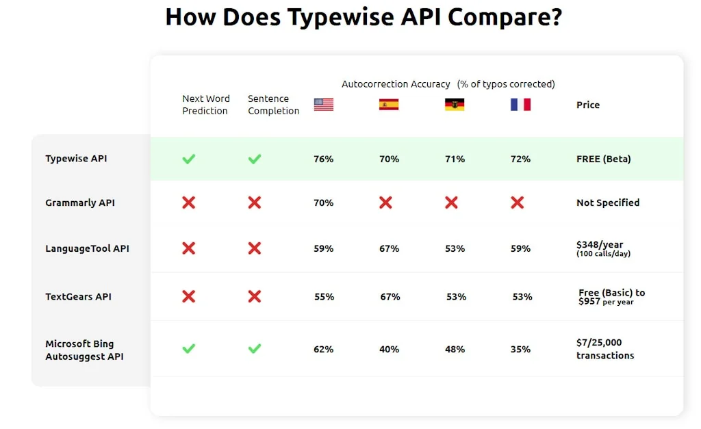 Typewise screenshot 4 of 7