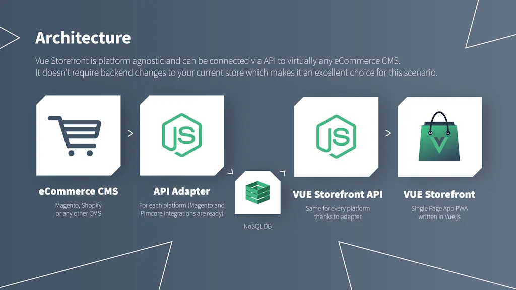 Vue Storefront screenshot 2 of 7